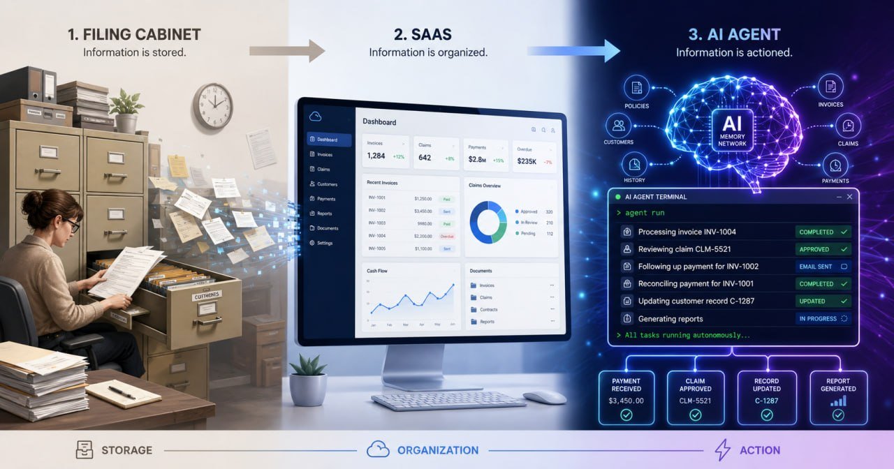 From Filing Cabinet to SaaS to AI: Why Software Is Finally Doing the Work